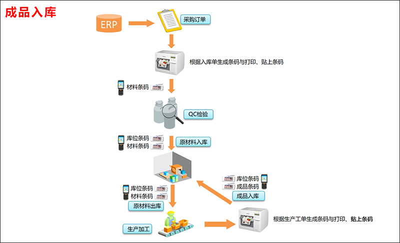 成品入庫(kù).png